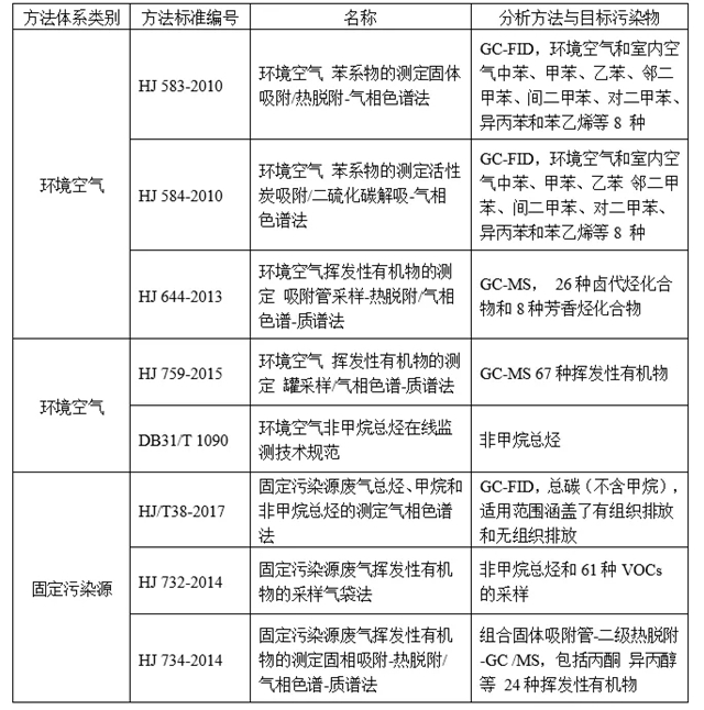 干貨！三分鐘讀懂我國VOCs監(jiān)測方法的執(zhí)行標準匯總