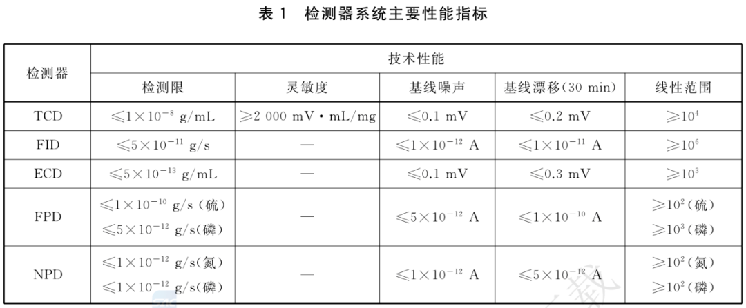 GB/T30431—2020《實(shí)驗(yàn)室氣相色譜儀》要求